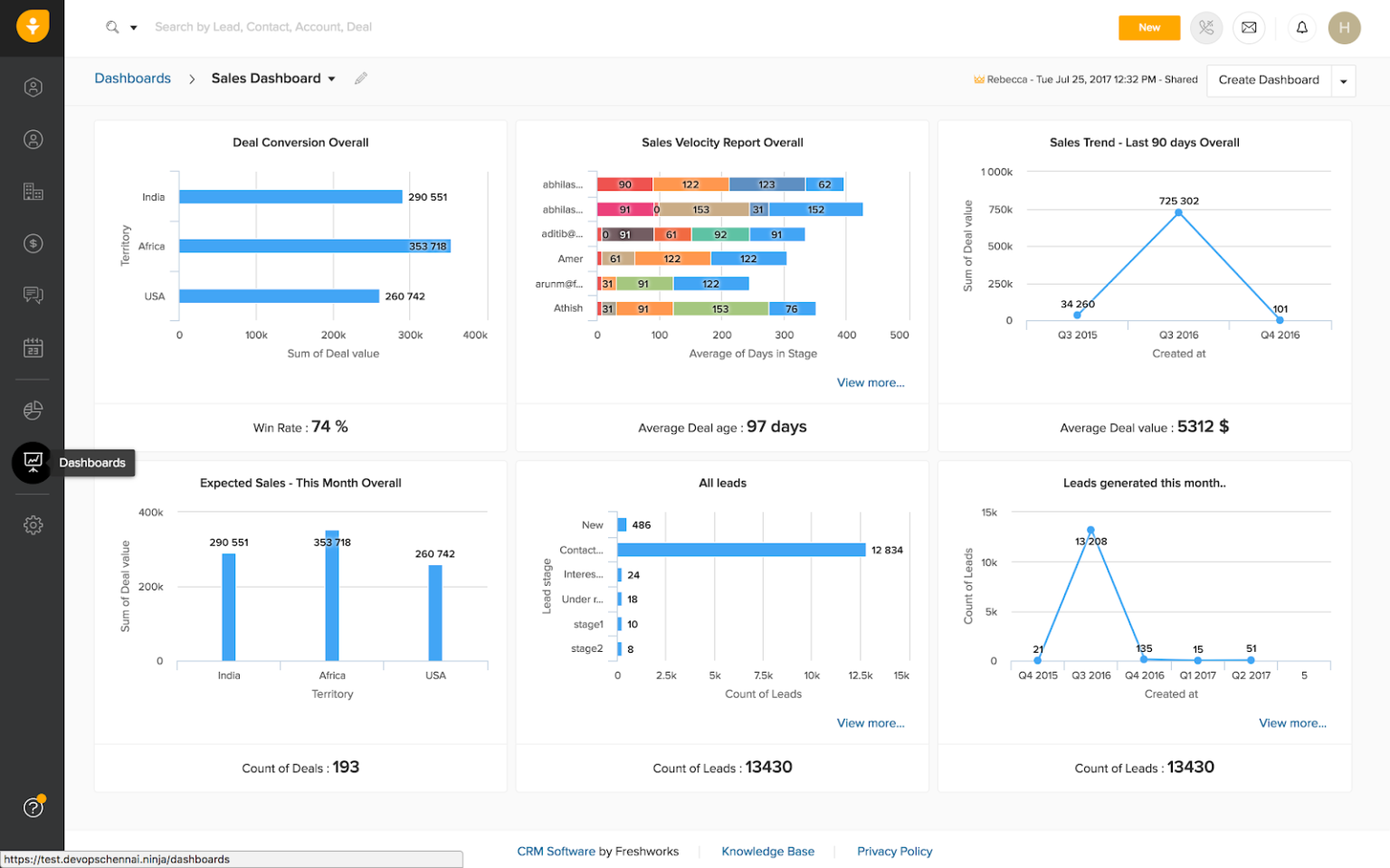 Feature reports. Дашборд CRM. График СРМ. Xls для CRM. Таблица 500 Стейдж.