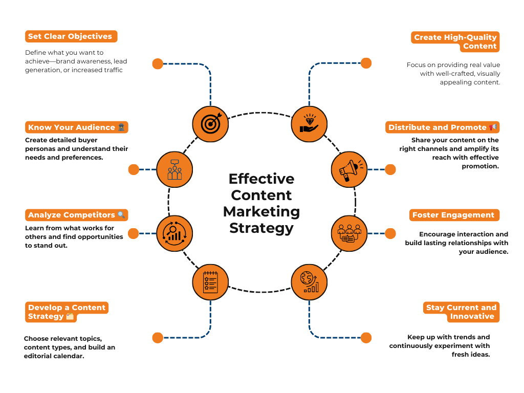 Effective content marketing strategy table 