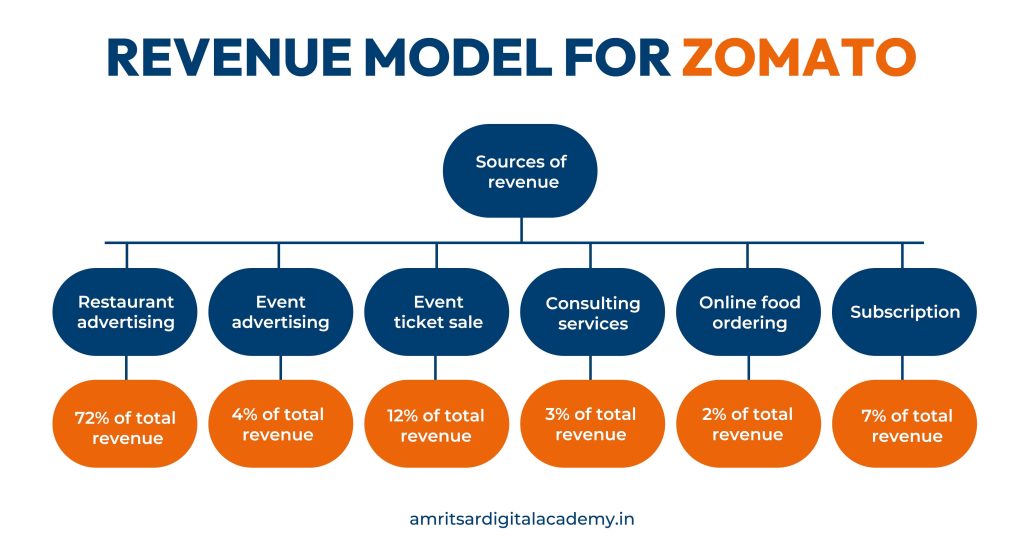 revenue model for zomato